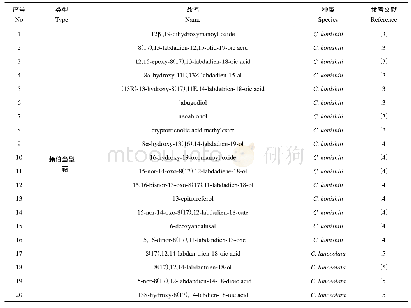 表1 杉木属植物中分离得到的化合物