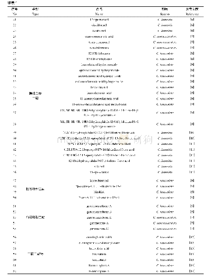 表1 杉木属植物中分离得到的化合物