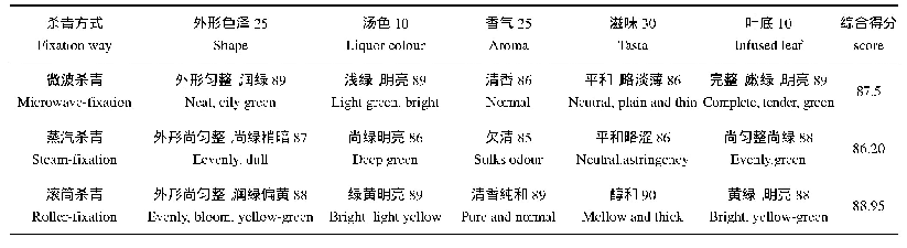 表2 不同杀青方法对咖啡叶茶感官品质的影响