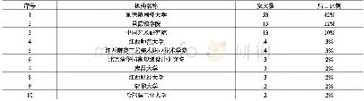 表3 发文量排名前十位的机构一览表