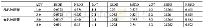 表3 人工模拟积污试验后绝缘子ESDD值和NSDD值（单位均为mg/cm2)