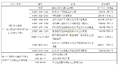 表3 危险物品肇事罪所涉及的民用航空领域中的“软法”