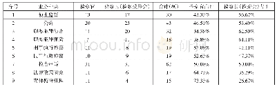 表2 江苏省基层检察机关权力清单(2)