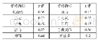 表1 一般犯罪群体与严重暴力犯罪群体间的情绪差异性