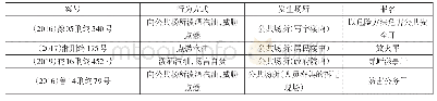 《表5 易燃易爆物相关代表性案例》