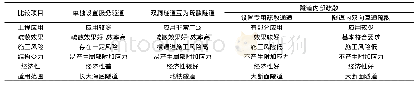 《表1 隧道疏散方式对比：市域快速轨道交通水底盾构隧道防灾救援实例分析》