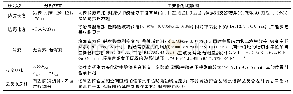 《表5 力学指标的影响分析》