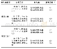 《表3 平均减速度方案2各工况仿真计算结果》