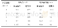 《表5 各冲击速度下车钩力及缓冲器行程》