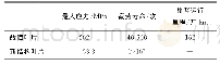 《表2 故障叶片和新结构叶片疲劳寿命对比》