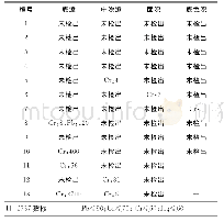 《表4 可溶性重金属试验结果》