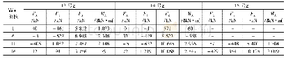 《表3 顶推阶段墩支反力》