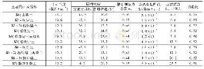 《表1 土层物理力学特性指标》