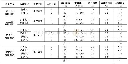 《表4 爆破参数：铁路隧道近距下穿地铁隧道的微振爆破技术》