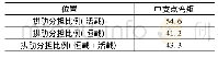 表4 拱肋分担比例汇总：济青客运专线铁路连续槽形梁拱桥设计研究