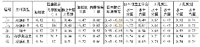 表9 养育巷站～乐桥站盾构区间静止土压力系数计算结果