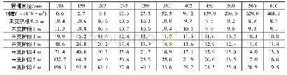 《表2 不同直径和未支护段长度下管棚的变形值》