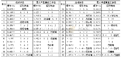 表5 结构动力特性：青山长江大桥主航道桥结构动力特性分析