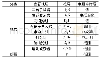 表1 工区地层、断裂物性表汇总