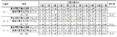 表6 瞬时沉降占总沉降比例