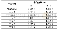 表5 各工况下钢轨冲击垂向位移最大值