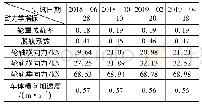 《表3 2号岔位曲尖轨磨耗状态对动力学指标峰值的影响》