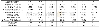 表3 简支组合工字形梁上翼板应力值[L1=L2=6 m](集中荷载)