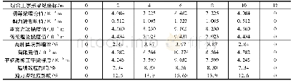 表5 简支组合工字形梁挠度值[L1=L2=6 m](集中荷载)