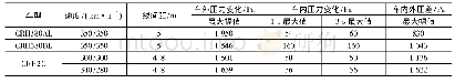 表6 明线交会工况时主要试验结果