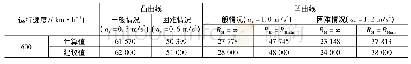 表4 满足舒适度要求的最小竖曲线半径