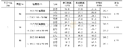 表6 区间长度2 000 m时各车站高差所对应的能耗值