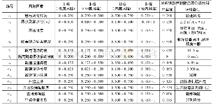 续表5 双侧近接施工风险评价指标参数归一化处理