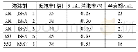 表3 泡沫剂的稳定性能：粉质黏土地层隧道盾构施工渣土改良剂试验