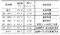 表5 粉质黏土改良前后性能参数及性状