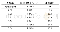 表1 波前压力梯度计算结果(一)