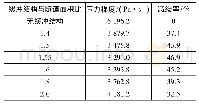 表3 波前压力梯度计算结果(三)