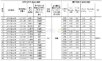 表9 6号钻孔对比参数：基于中美规范对地基土液化等级判定的探讨