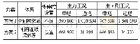 表2 不同结构体系主塔承台底弯矩(单位:k N·m)