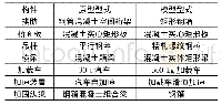 表2 各部分构件型式：一种悬吊桥面系拱桥减振加固方法及模型试验