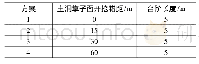 表2 四种模拟方案：黄土地区浅埋暗挖地铁连拱隧道合理错距研究