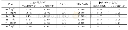 表5 不同剪断时刻支座横向水平力对比