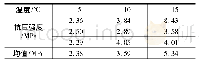 表1 冻结泥岩单轴抗压试验(含水率4.76%)