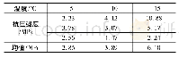 表2 冻结泥岩单轴抗压试验(含水率6.36%)