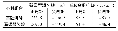 表5 不利状态下的弯矩结果