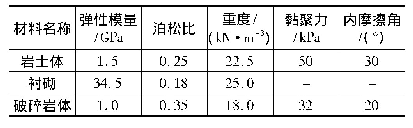 表1 材料基本参数：环境荷载作用下盾构隧道断面变形特征分析