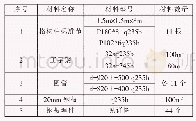 表1 研究量表：“钢结构格构柱+沙箱”支撑卸载大跨度超重混凝土结构转场施工技术