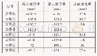 表2 支撑点最小变形量与最大变形量