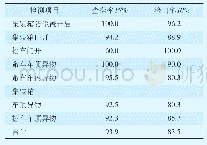 《表7测试结果：基于深度学习技术的货检图像智能识别与测试研究》