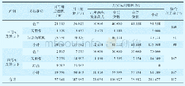 《表12019年7月份哈尔滨局鸡西车务段数据测算》