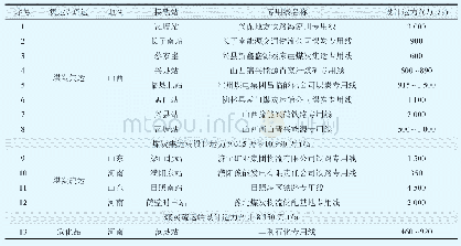 《表2瓦日铁路已建成集疏运系统布局情况》